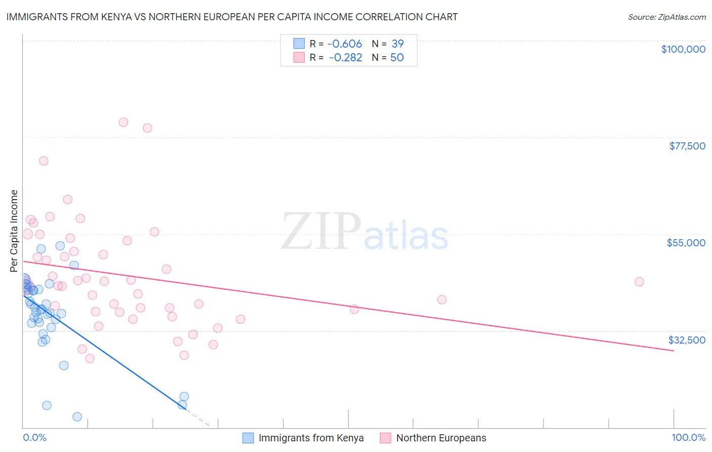 Immigrants from Kenya vs Northern European Per Capita Income