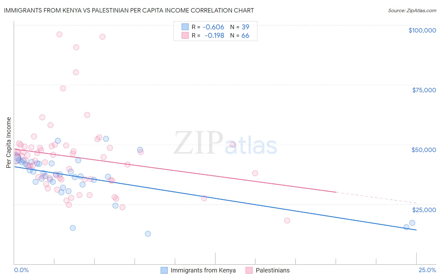 Immigrants from Kenya vs Palestinian Per Capita Income