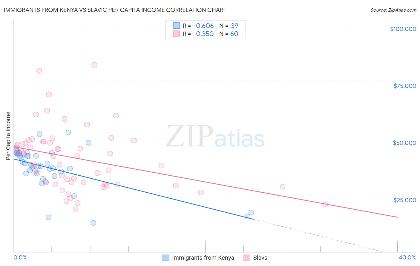 Immigrants from Kenya vs Slavic Per Capita Income