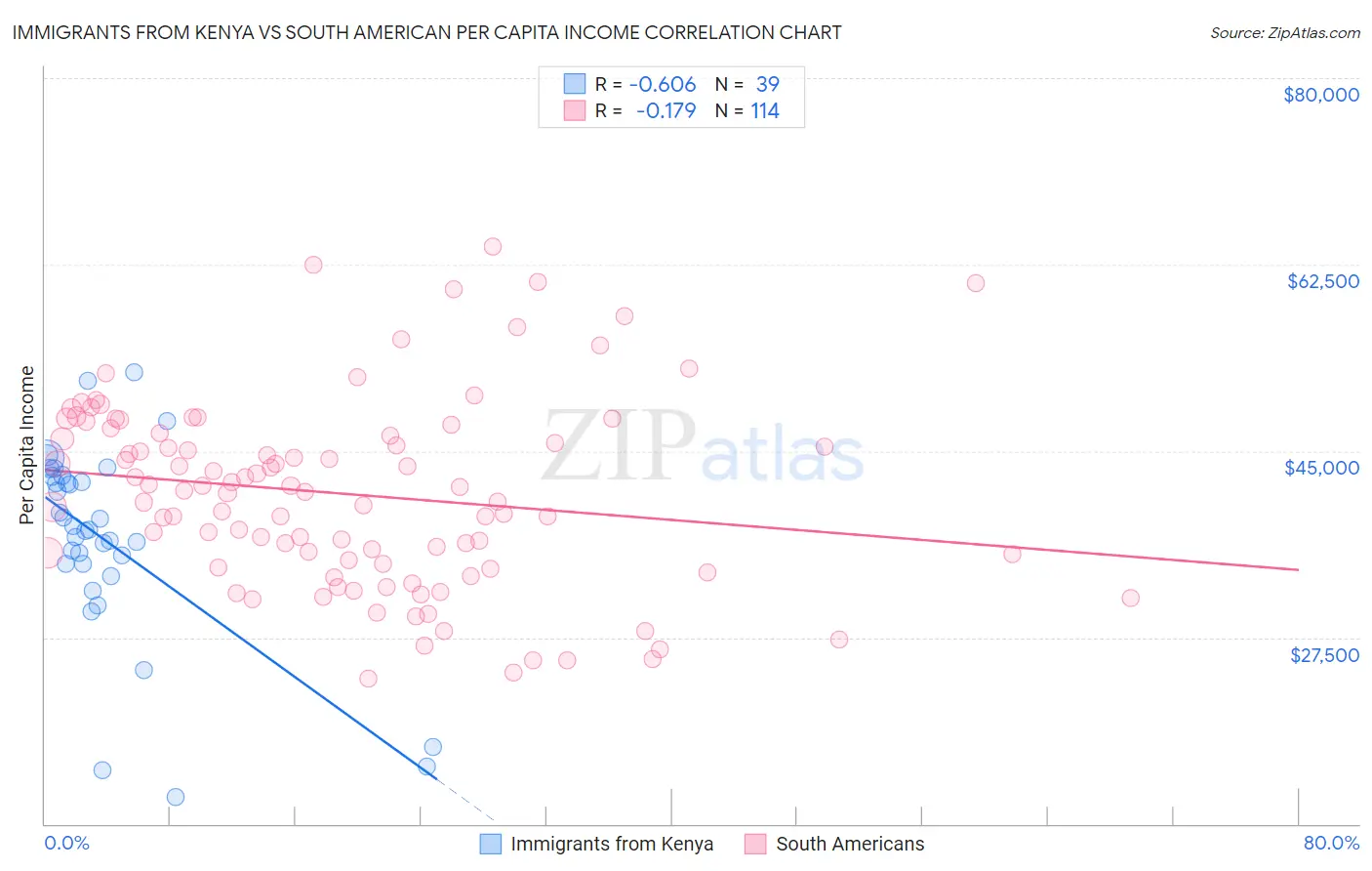 Immigrants from Kenya vs South American Per Capita Income