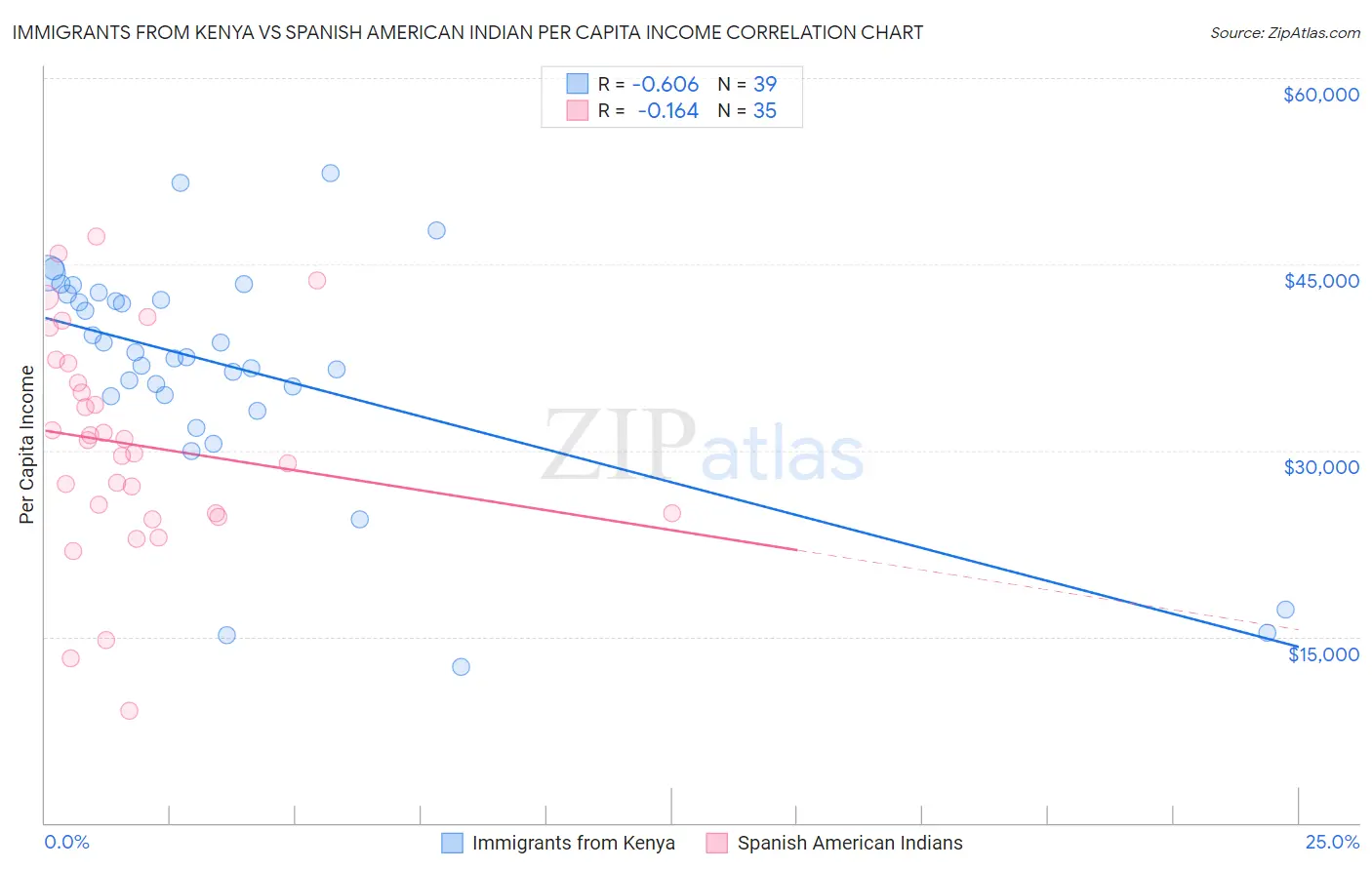 Immigrants from Kenya vs Spanish American Indian Per Capita Income