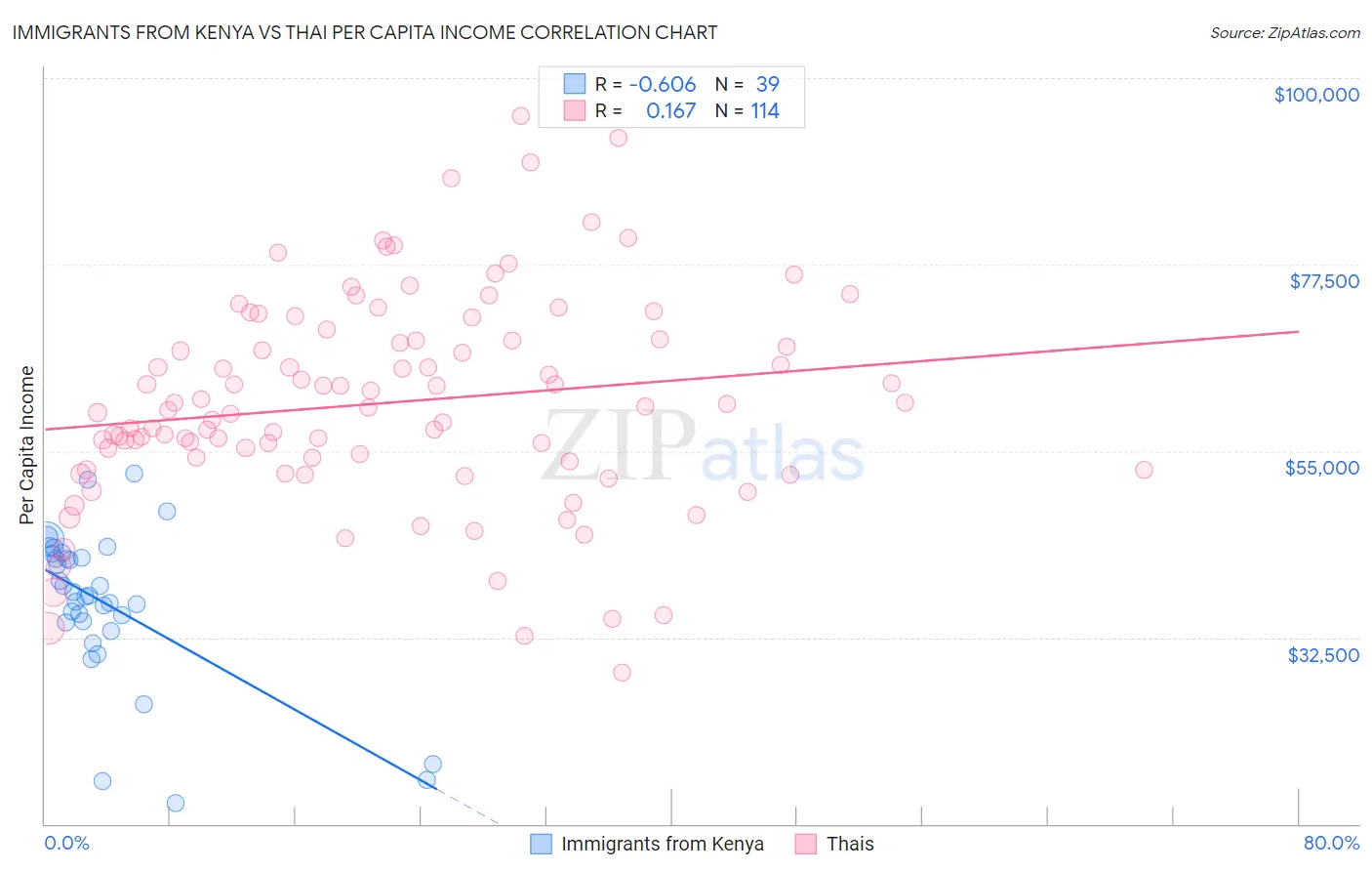 Immigrants from Kenya vs Thai Per Capita Income