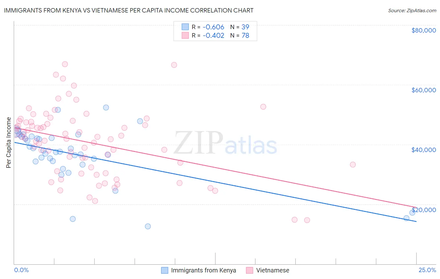 Immigrants from Kenya vs Vietnamese Per Capita Income