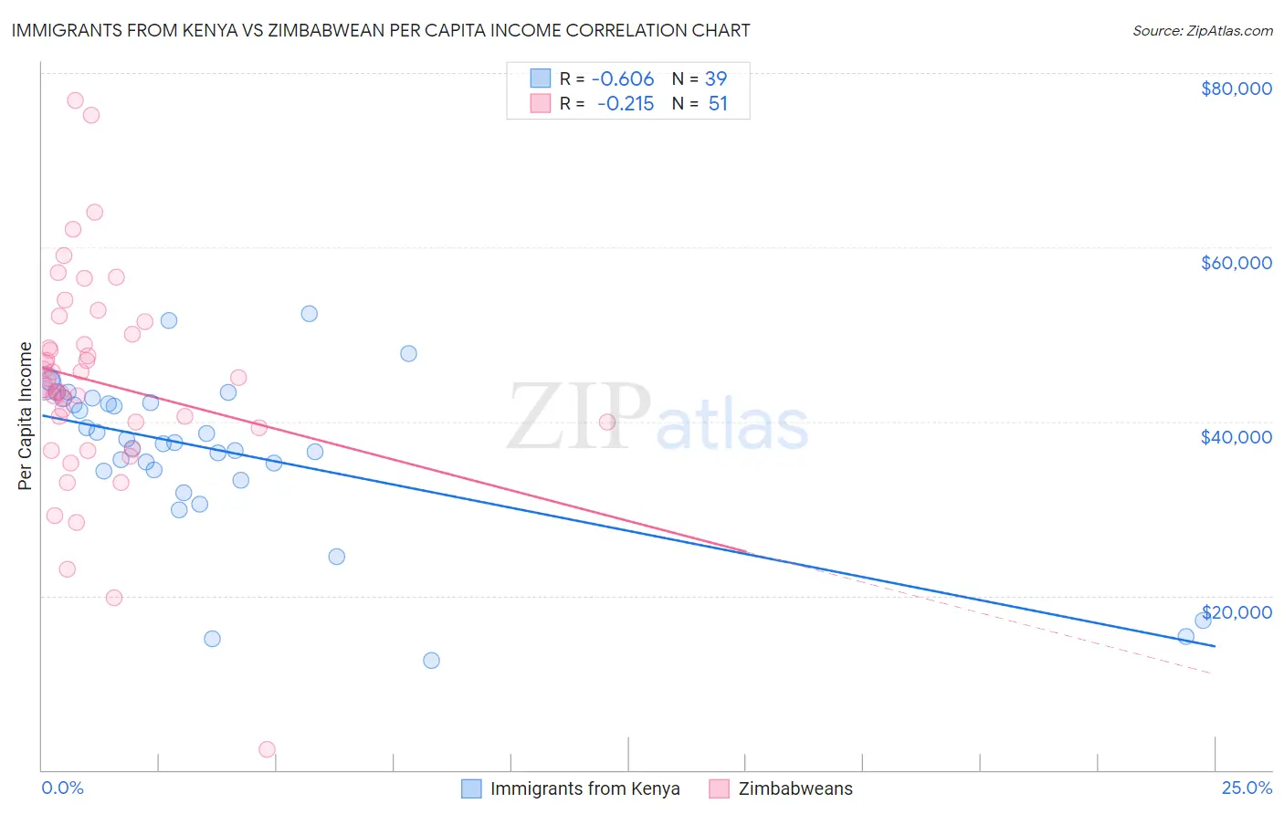 Immigrants from Kenya vs Zimbabwean Per Capita Income