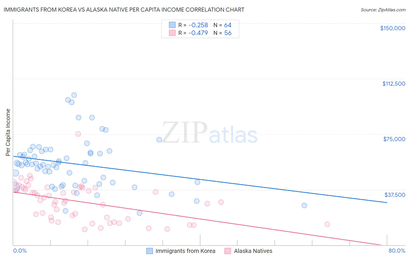 Immigrants from Korea vs Alaska Native Per Capita Income