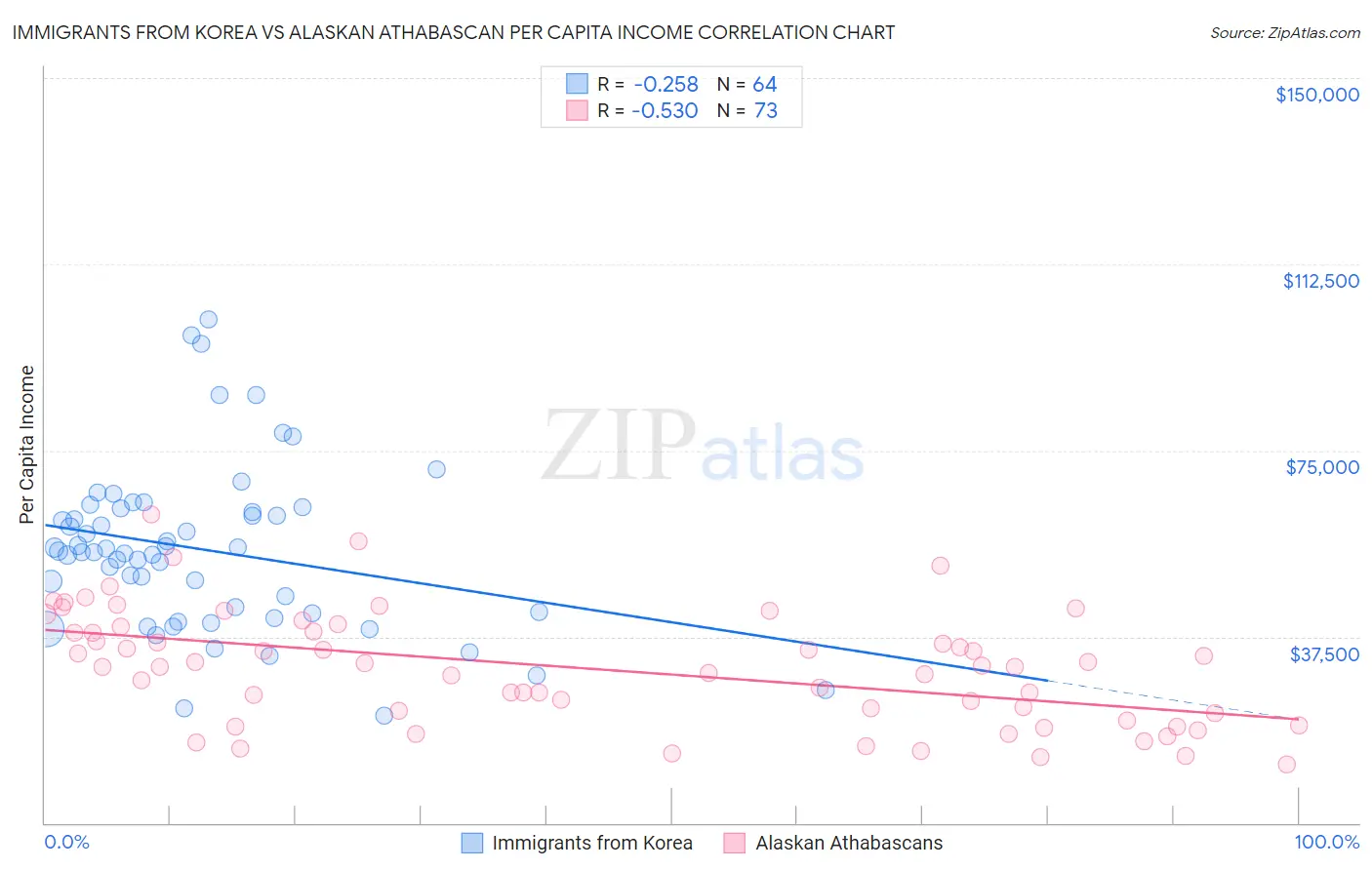 Immigrants from Korea vs Alaskan Athabascan Per Capita Income