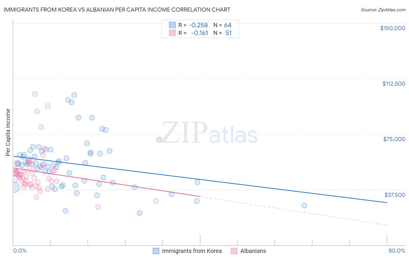 Immigrants from Korea vs Albanian Per Capita Income