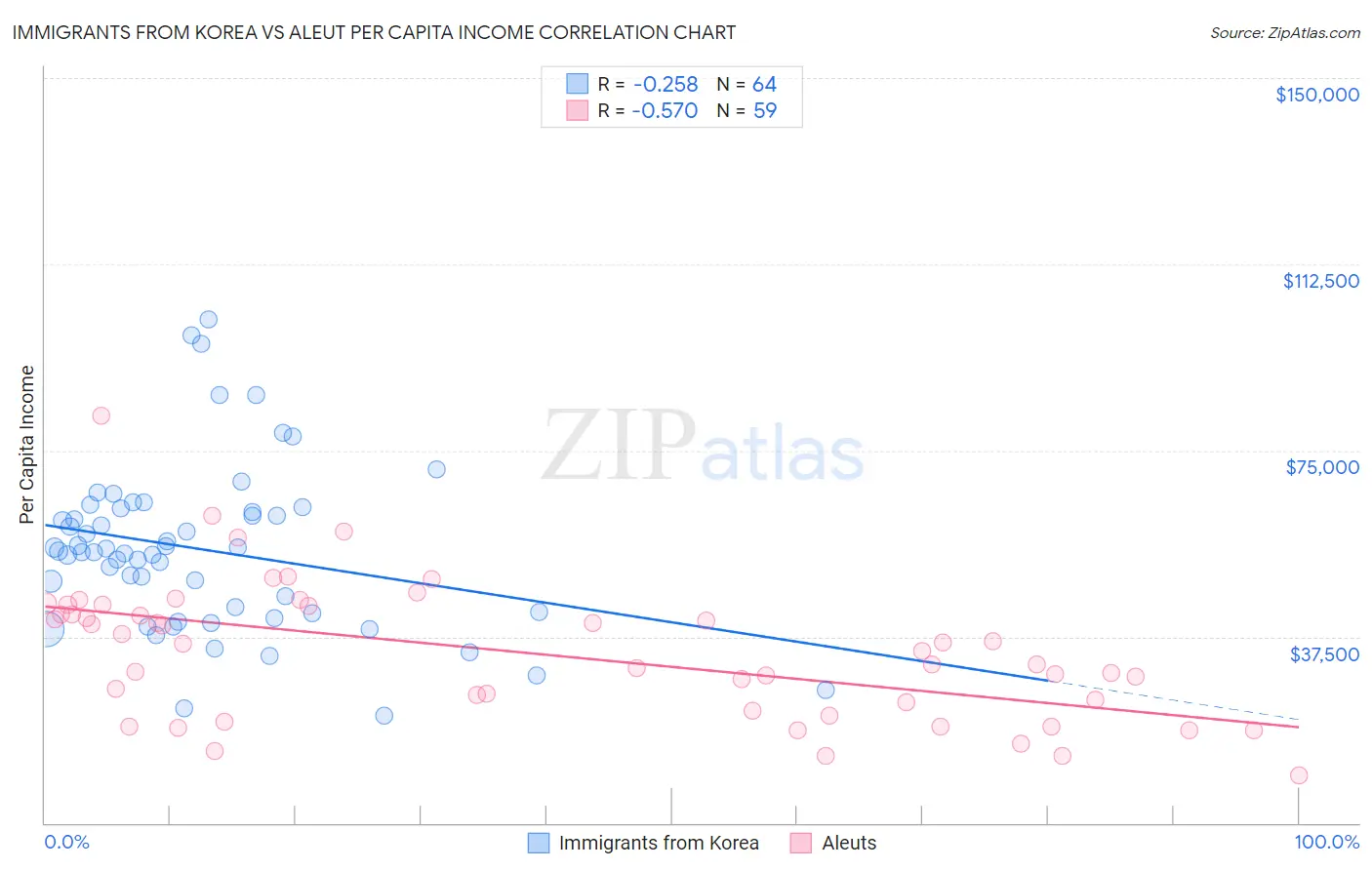 Immigrants from Korea vs Aleut Per Capita Income