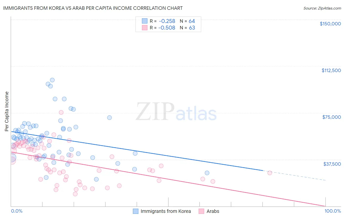 Immigrants from Korea vs Arab Per Capita Income