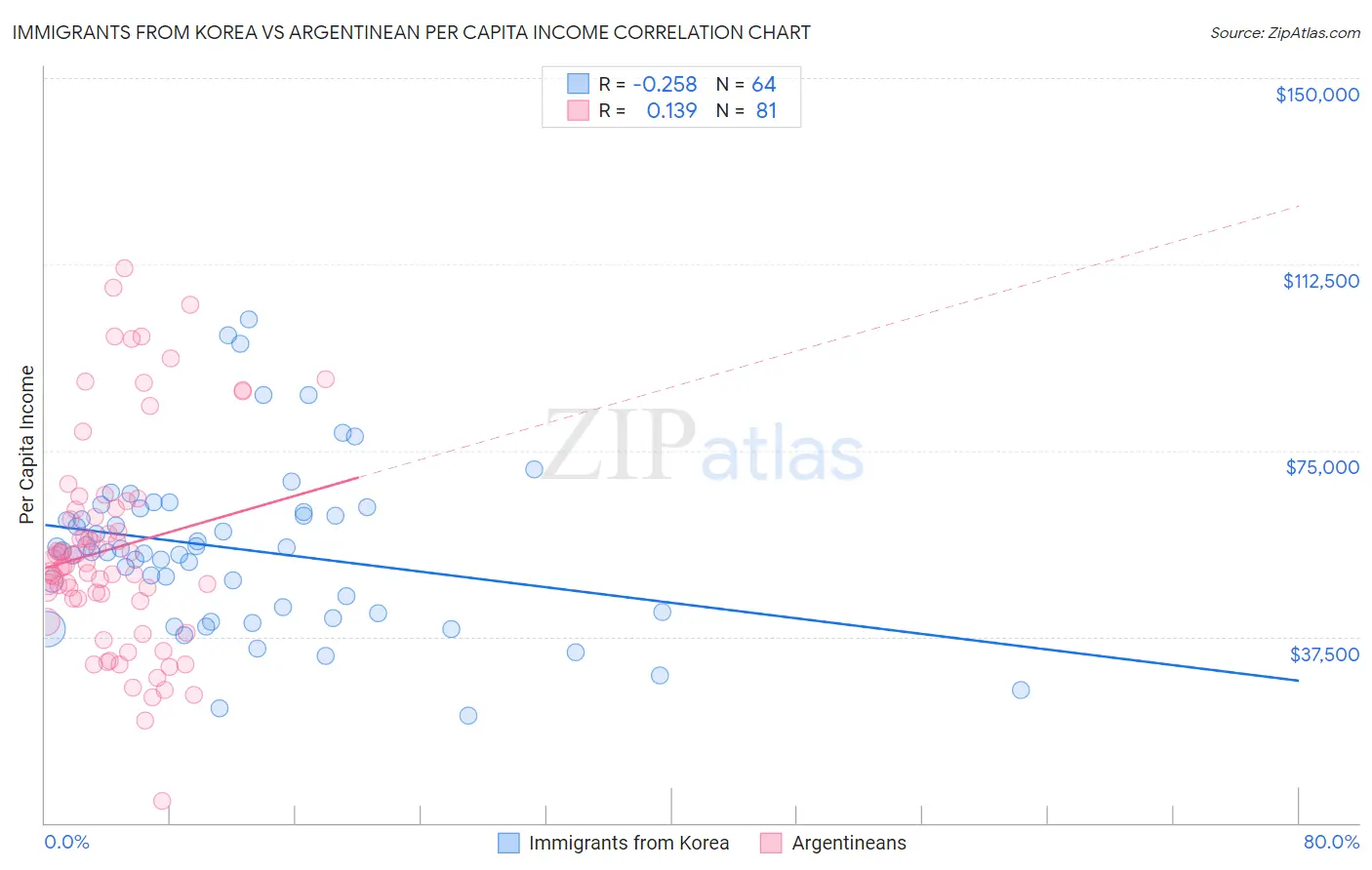 Immigrants from Korea vs Argentinean Per Capita Income