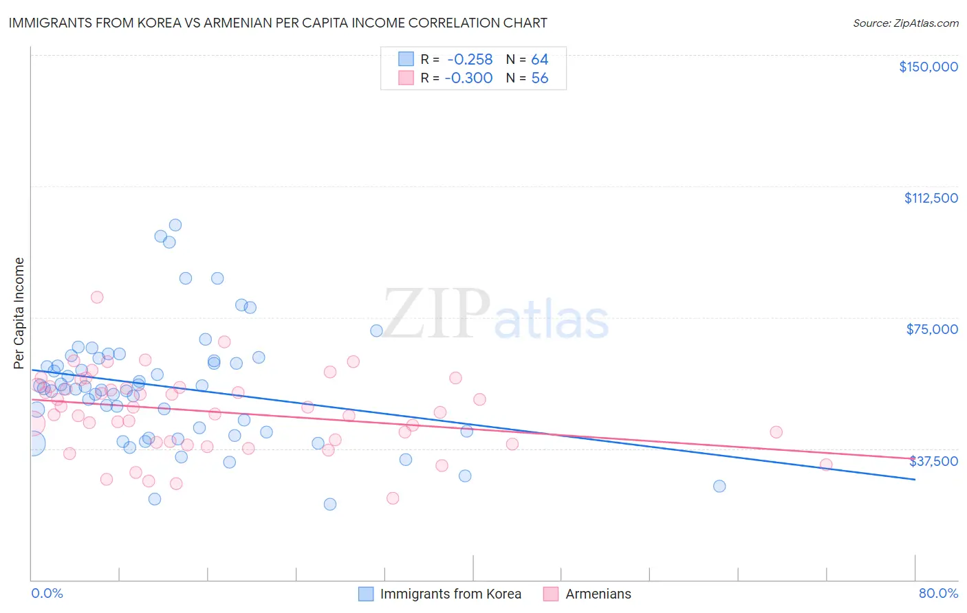 Immigrants from Korea vs Armenian Per Capita Income