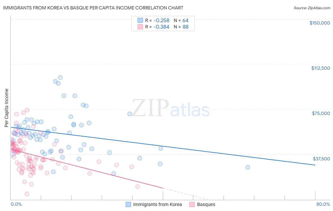 Immigrants from Korea vs Basque Per Capita Income