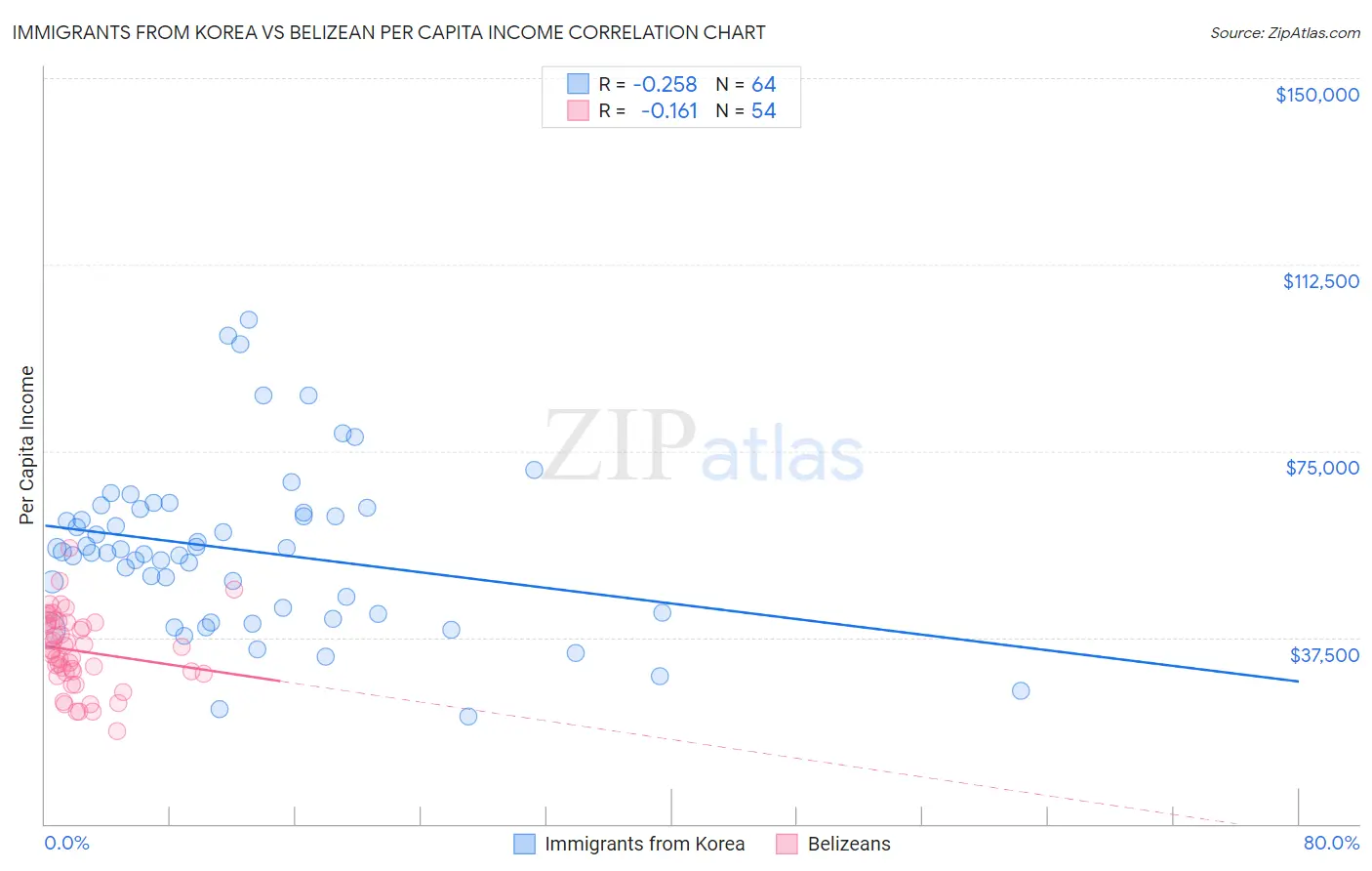 Immigrants from Korea vs Belizean Per Capita Income