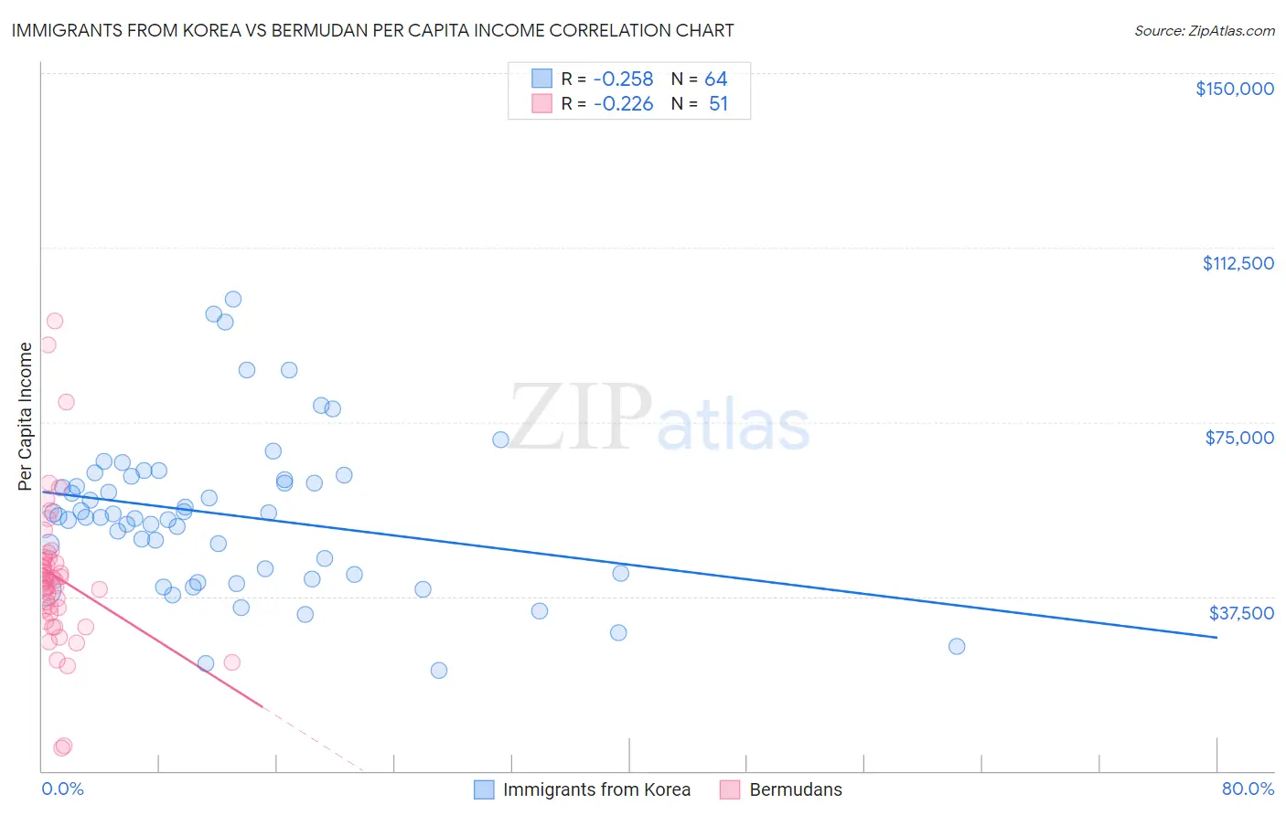 Immigrants from Korea vs Bermudan Per Capita Income