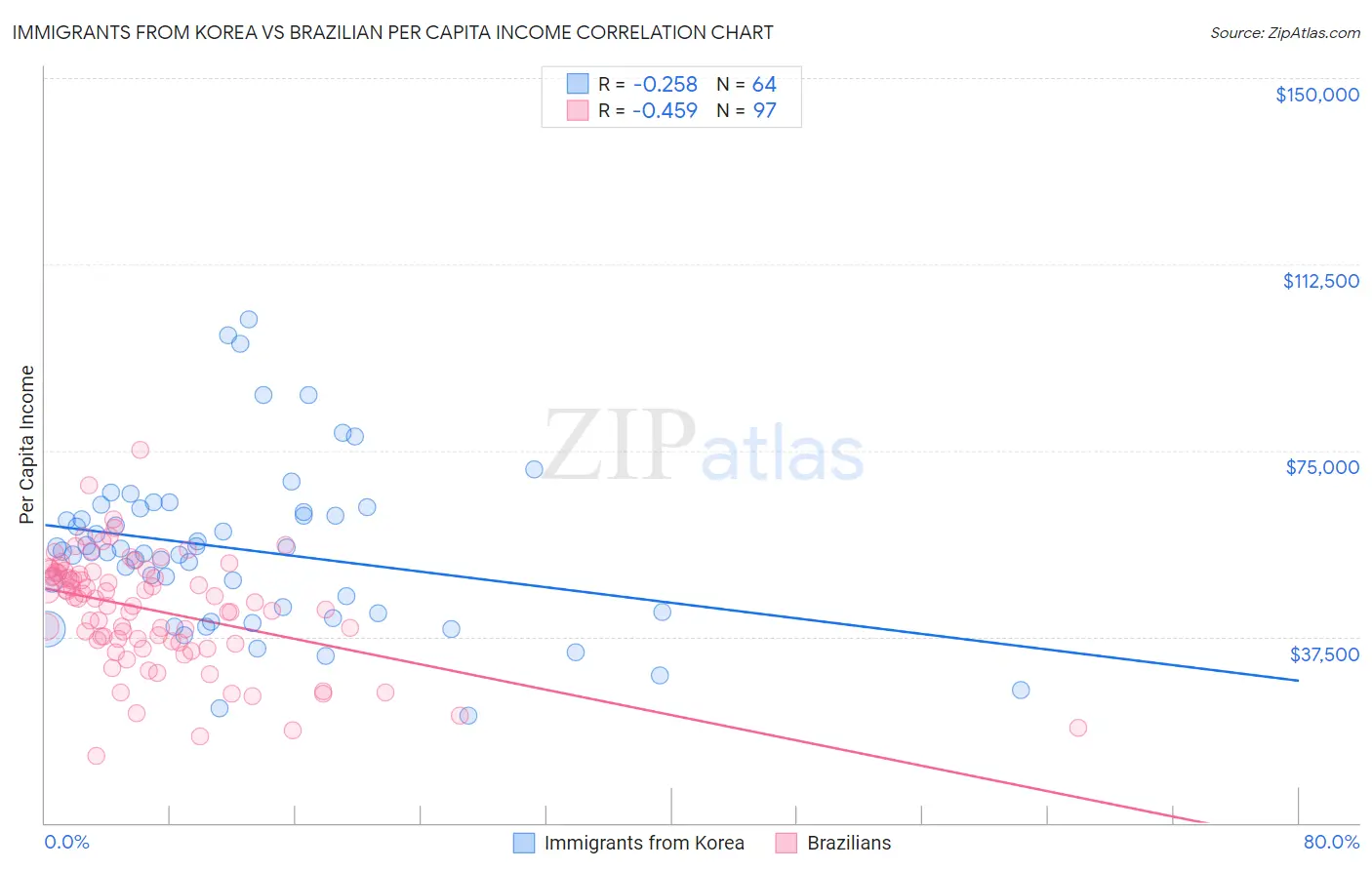 Immigrants from Korea vs Brazilian Per Capita Income