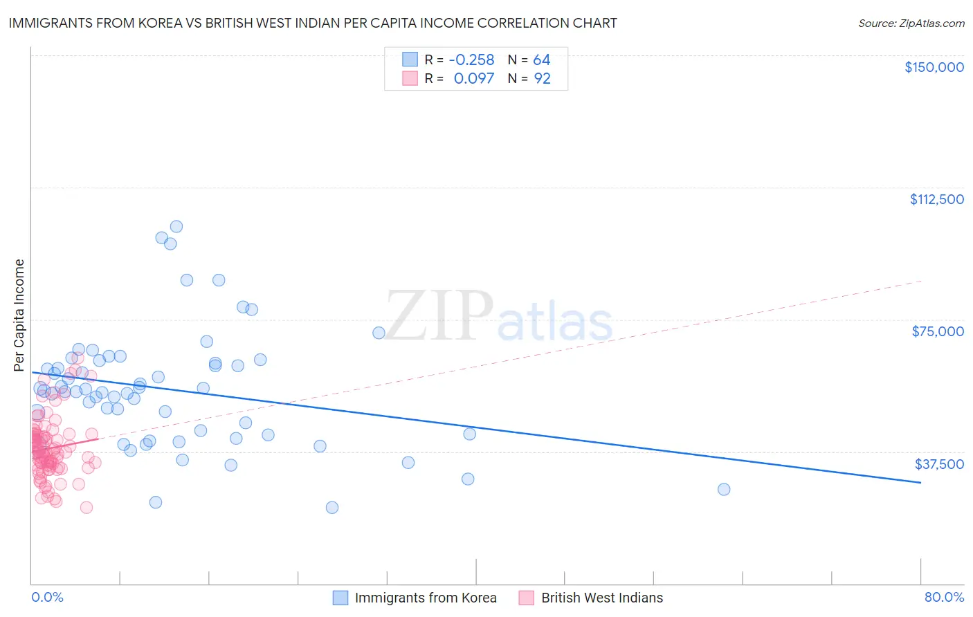 Immigrants from Korea vs British West Indian Per Capita Income