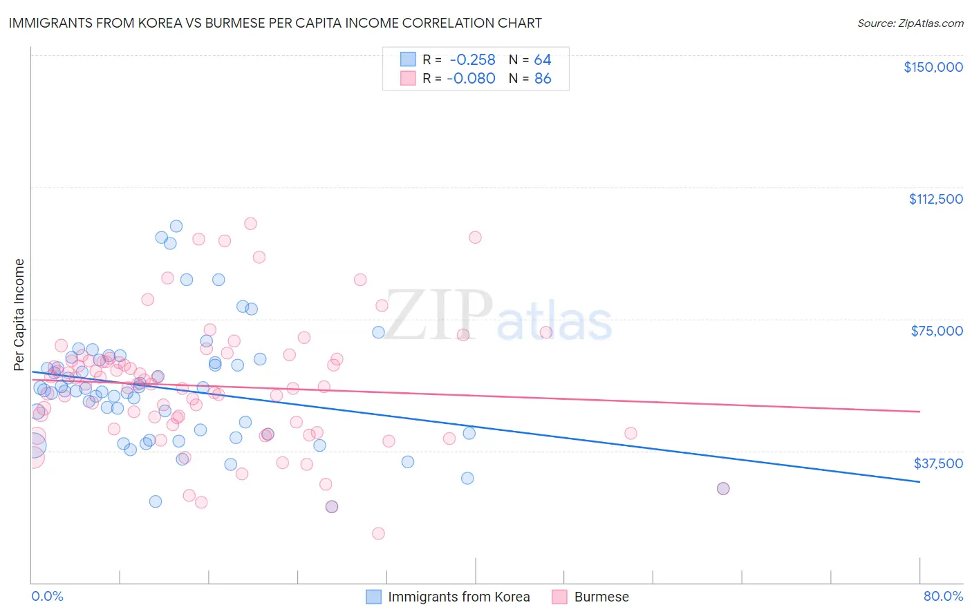 Immigrants from Korea vs Burmese Per Capita Income