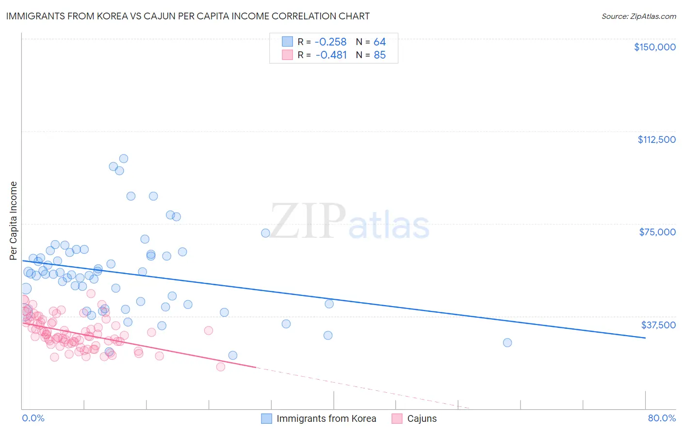 Immigrants from Korea vs Cajun Per Capita Income