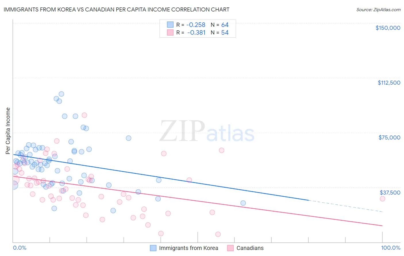 Immigrants from Korea vs Canadian Per Capita Income