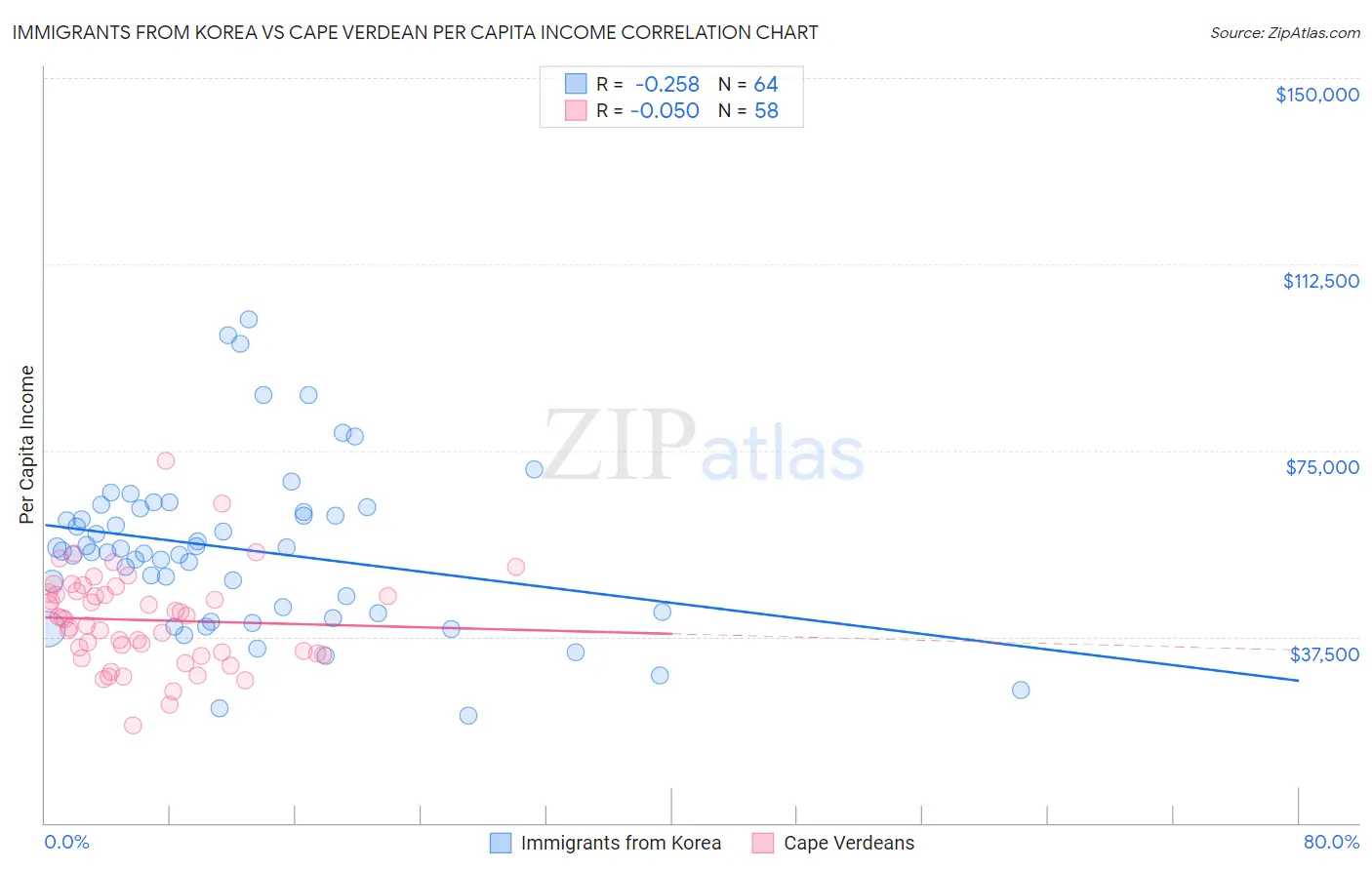 Immigrants from Korea vs Cape Verdean Per Capita Income