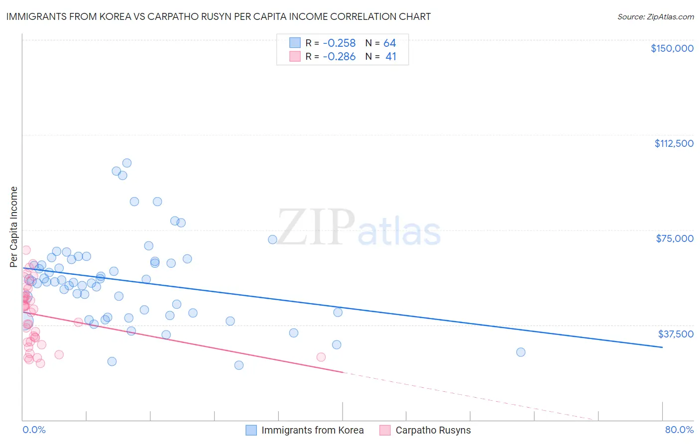 Immigrants from Korea vs Carpatho Rusyn Per Capita Income