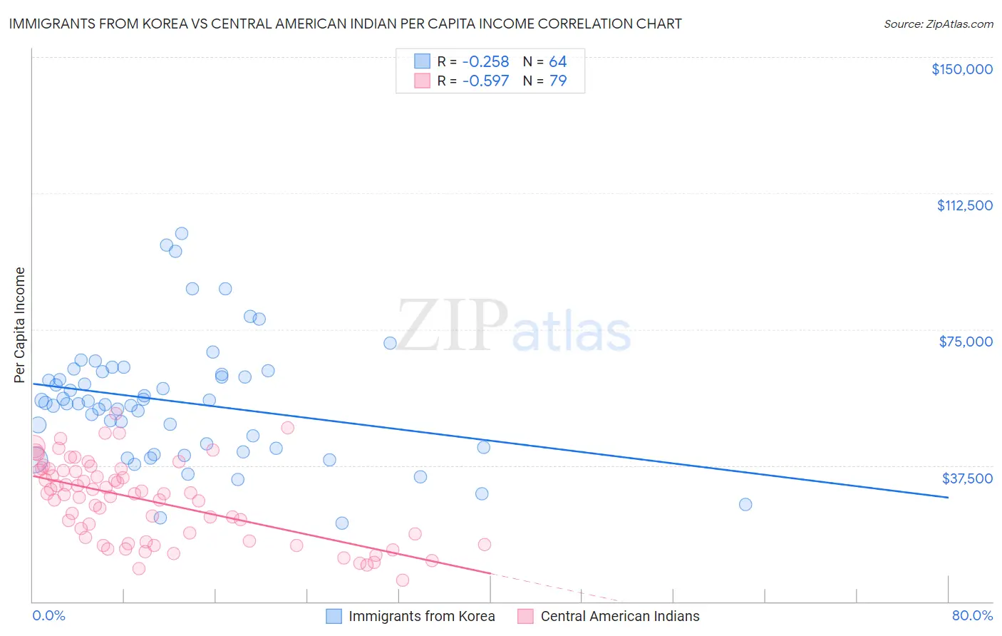 Immigrants from Korea vs Central American Indian Per Capita Income