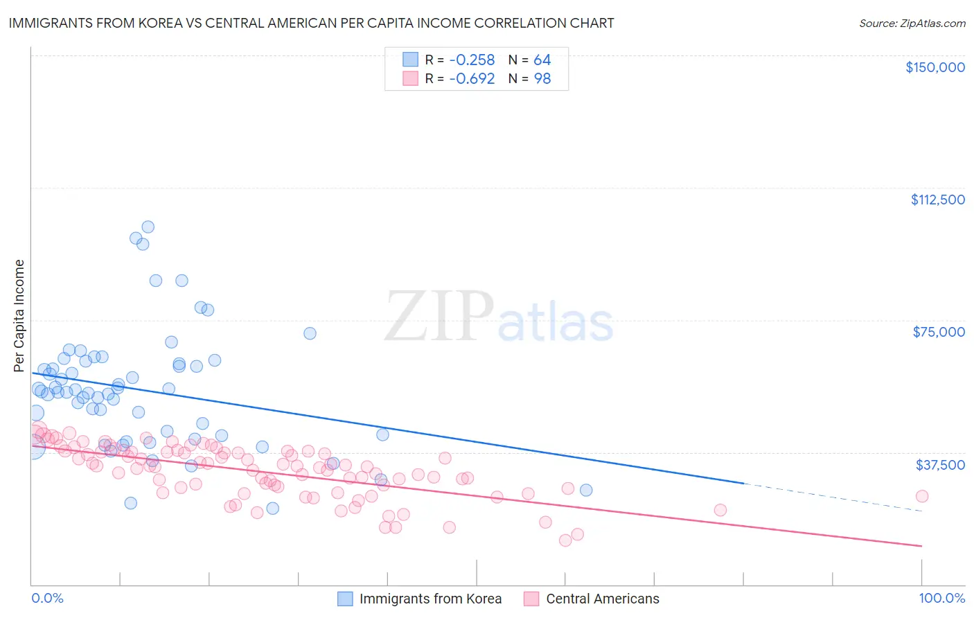 Immigrants from Korea vs Central American Per Capita Income