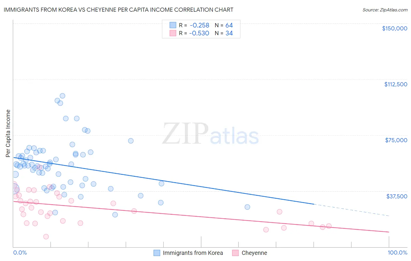 Immigrants from Korea vs Cheyenne Per Capita Income