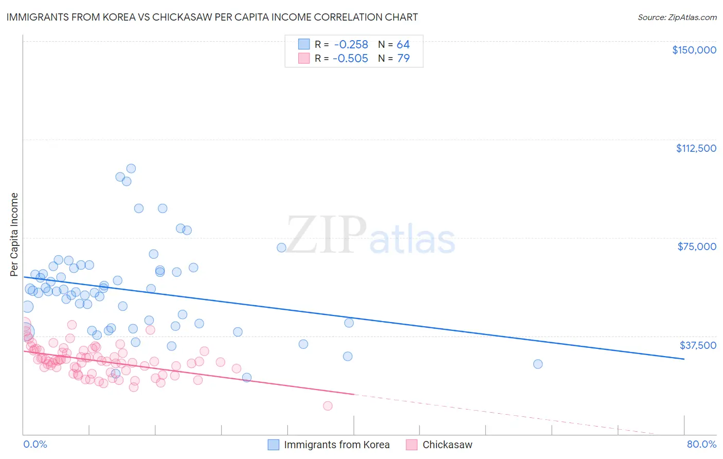 Immigrants from Korea vs Chickasaw Per Capita Income