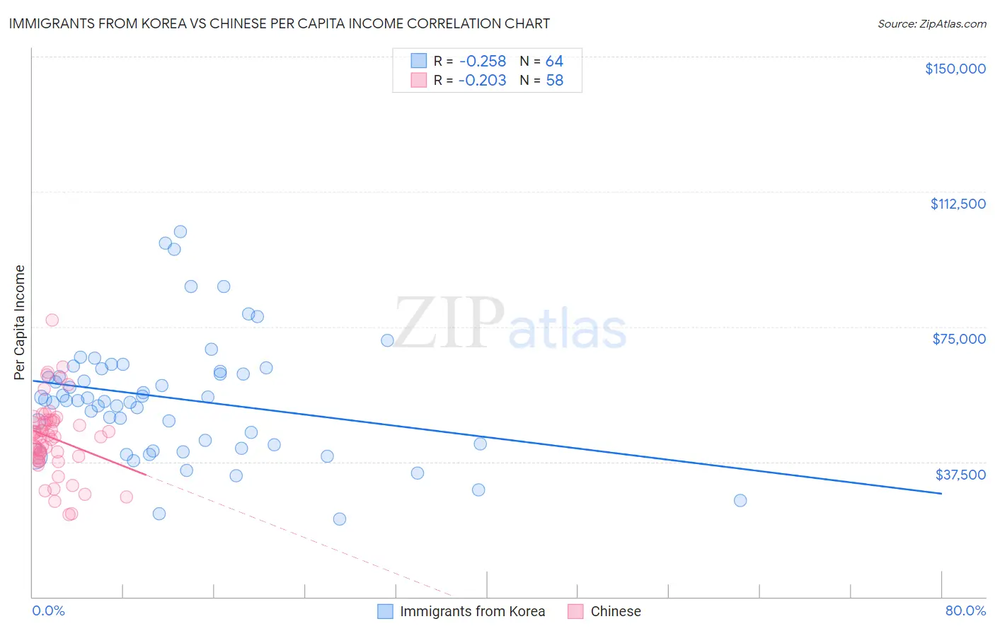 Immigrants from Korea vs Chinese Per Capita Income