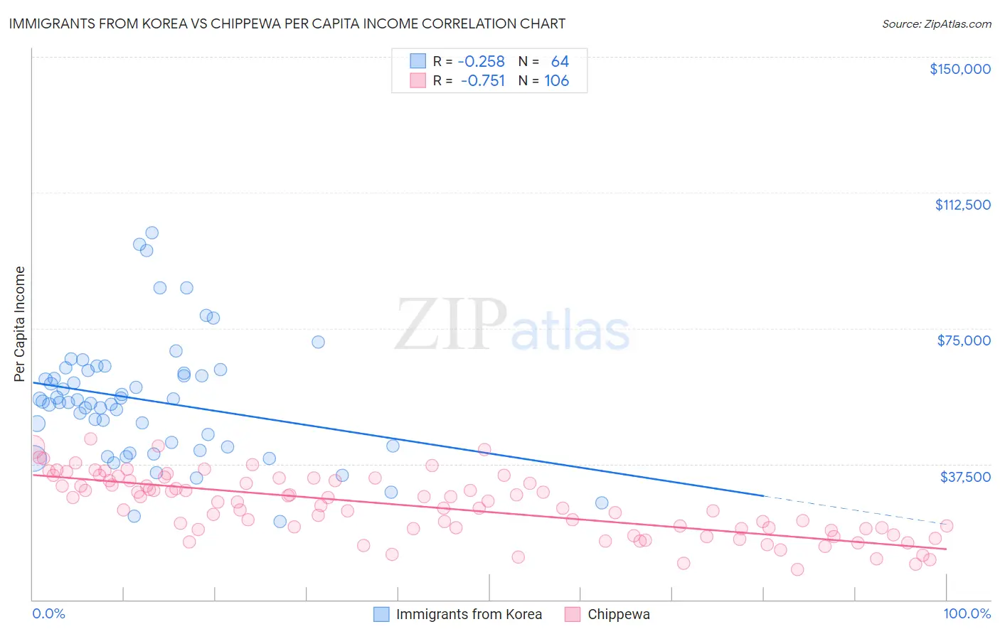 Immigrants from Korea vs Chippewa Per Capita Income