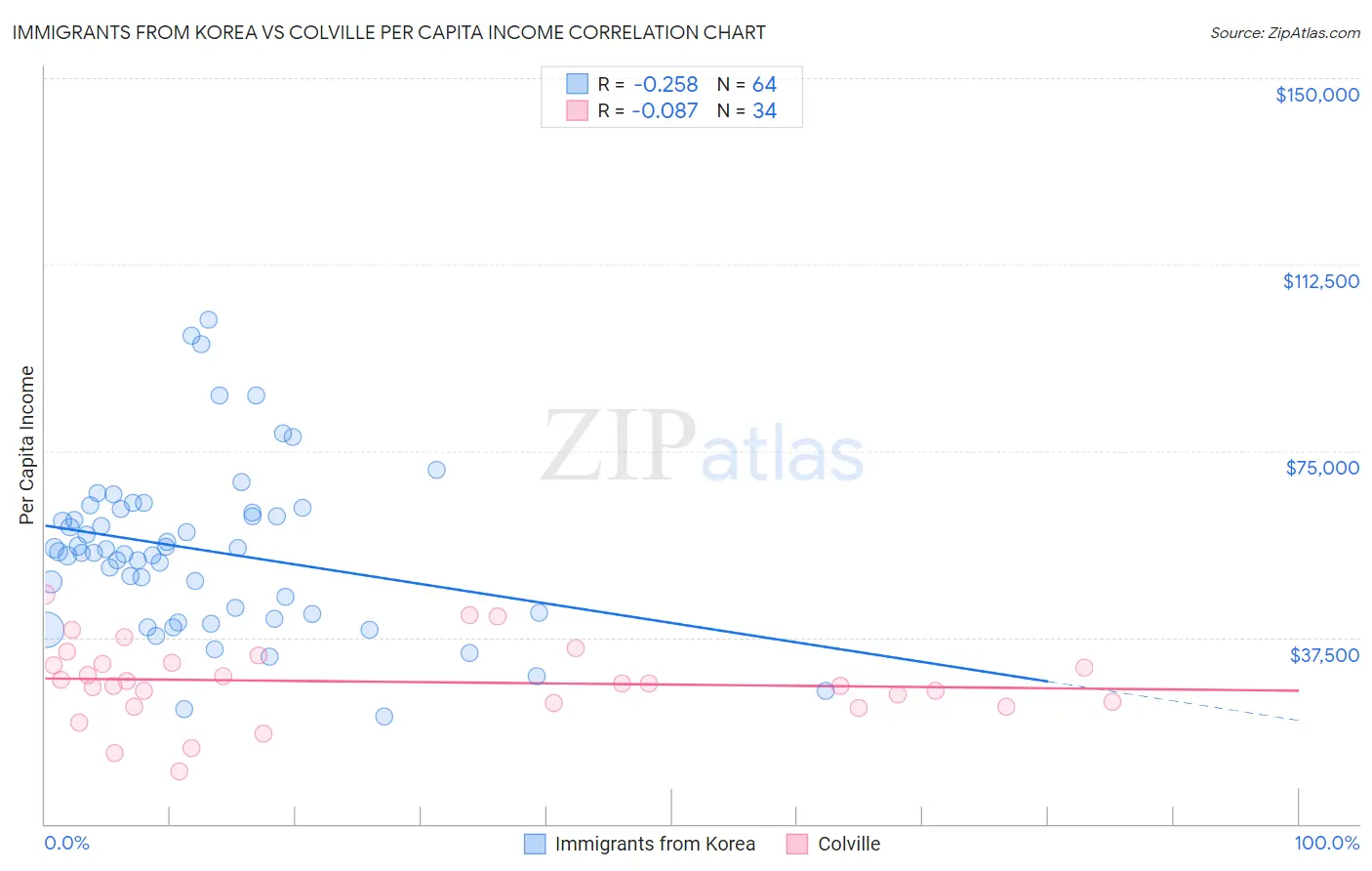 Immigrants from Korea vs Colville Per Capita Income