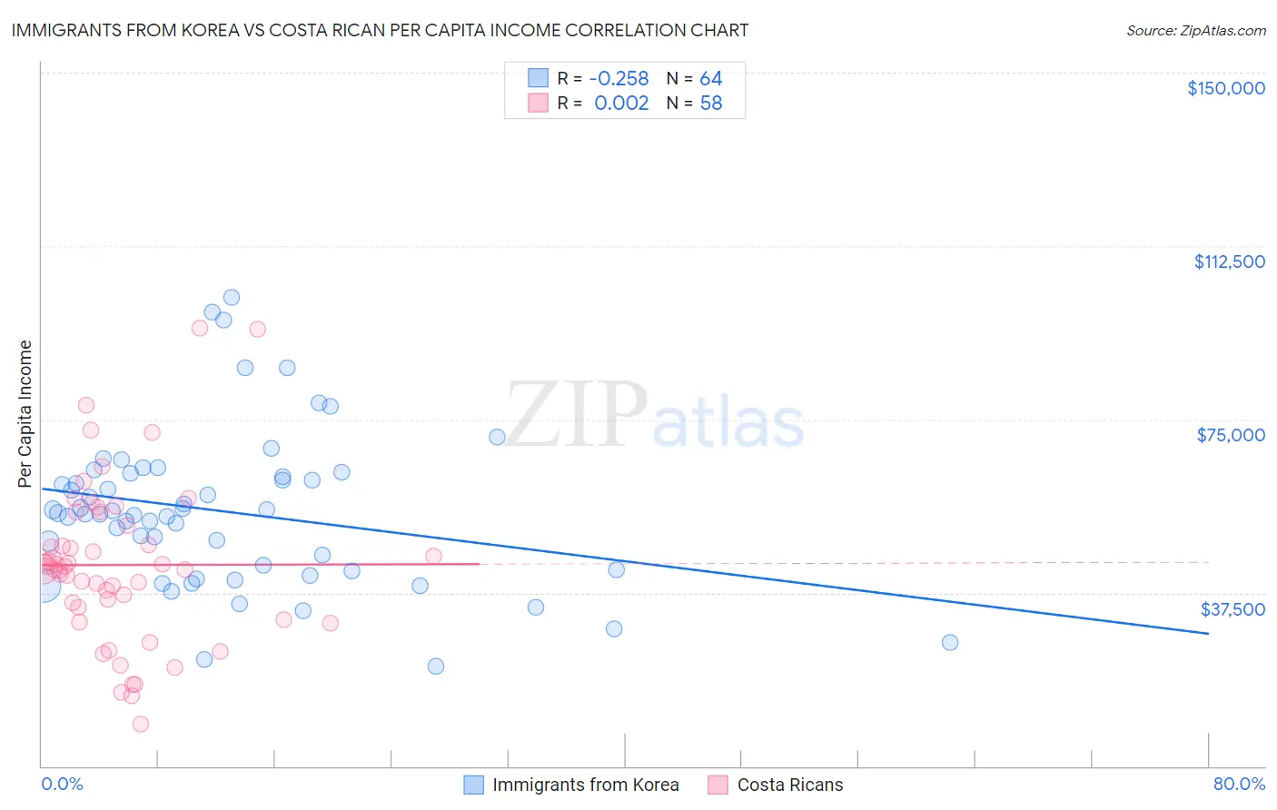 Immigrants from Korea vs Costa Rican Per Capita Income