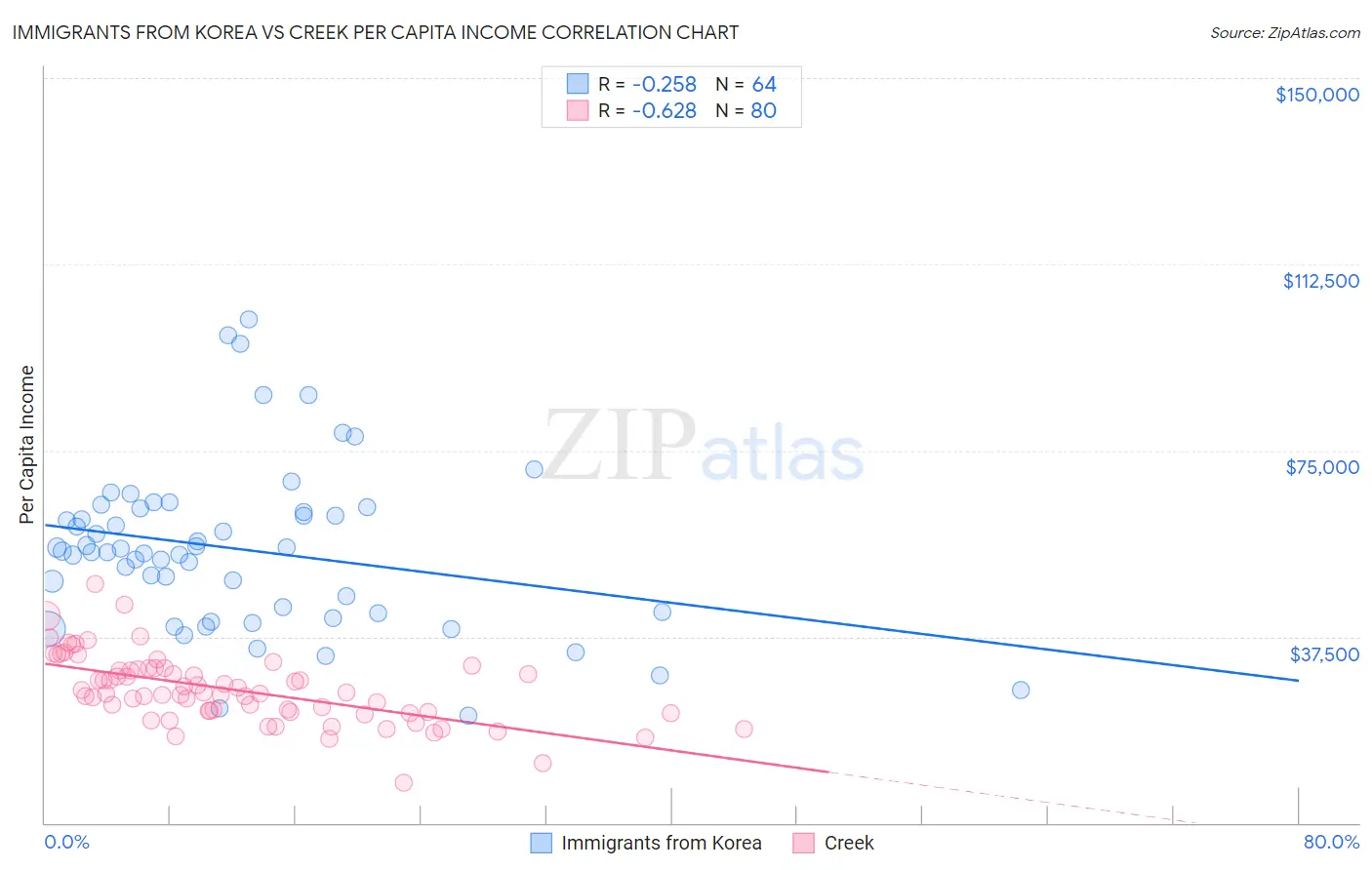 Immigrants from Korea vs Creek Per Capita Income