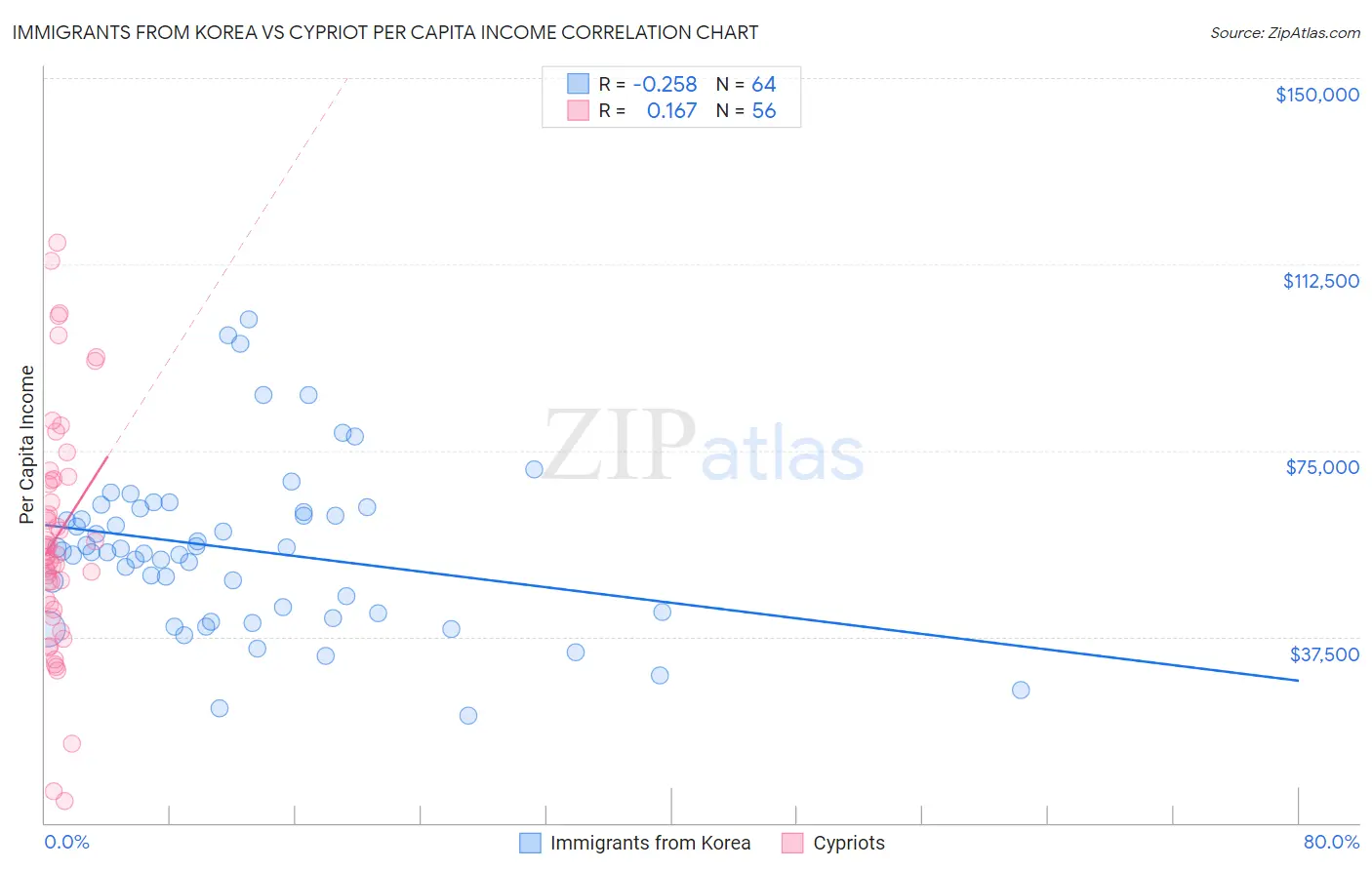 Immigrants from Korea vs Cypriot Per Capita Income