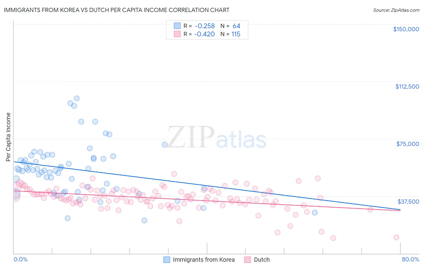 Immigrants from Korea vs Dutch Per Capita Income