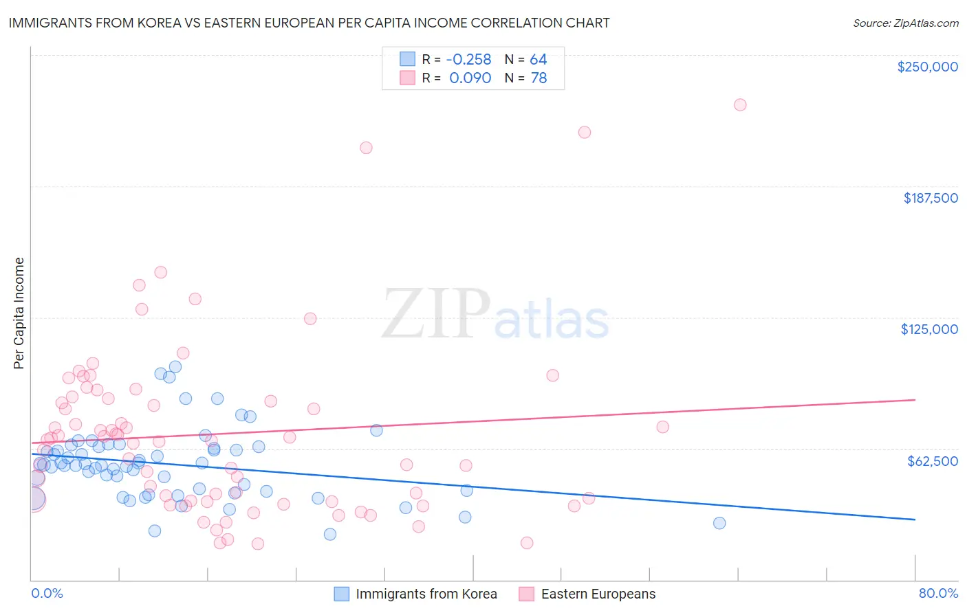 Immigrants from Korea vs Eastern European Per Capita Income