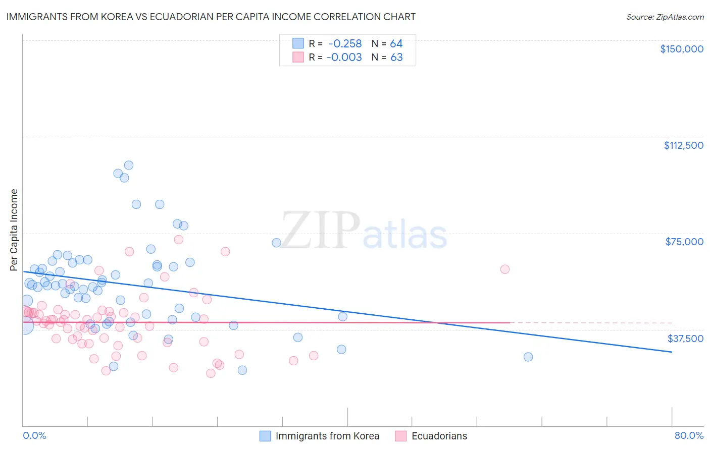 Immigrants from Korea vs Ecuadorian Per Capita Income