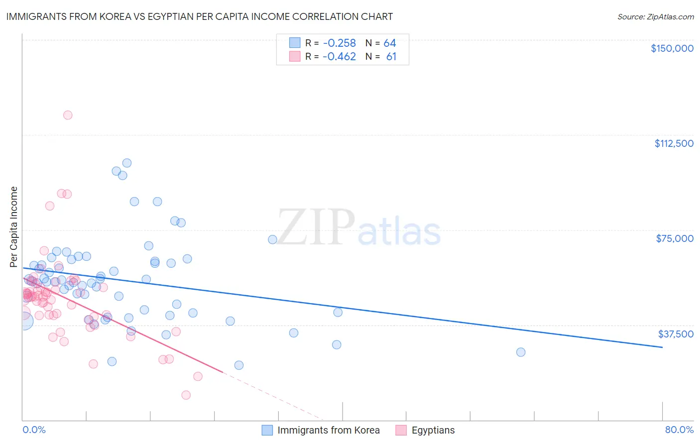 Immigrants from Korea vs Egyptian Per Capita Income