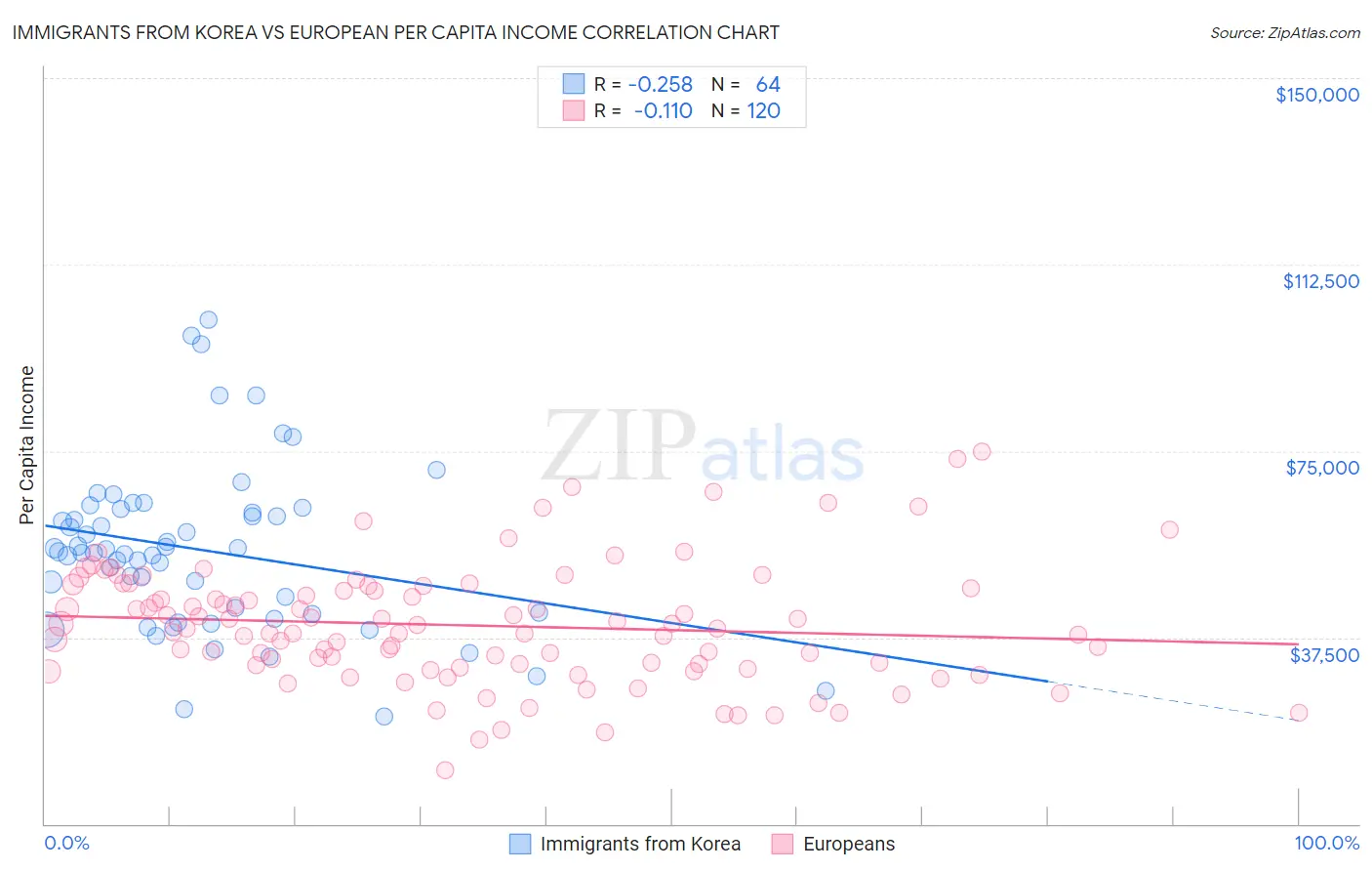 Immigrants from Korea vs European Per Capita Income