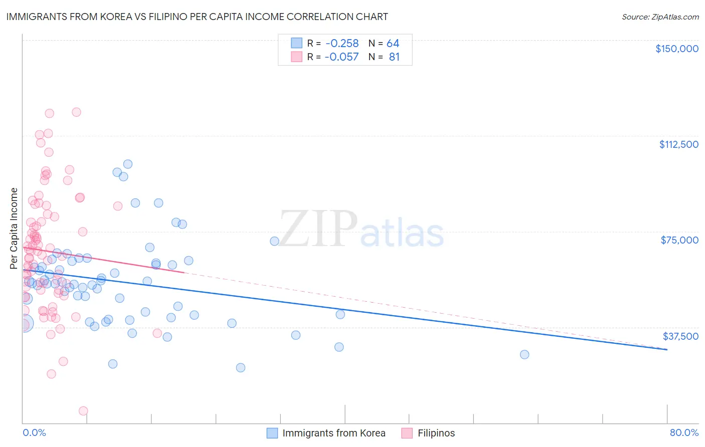 Immigrants from Korea vs Filipino Per Capita Income