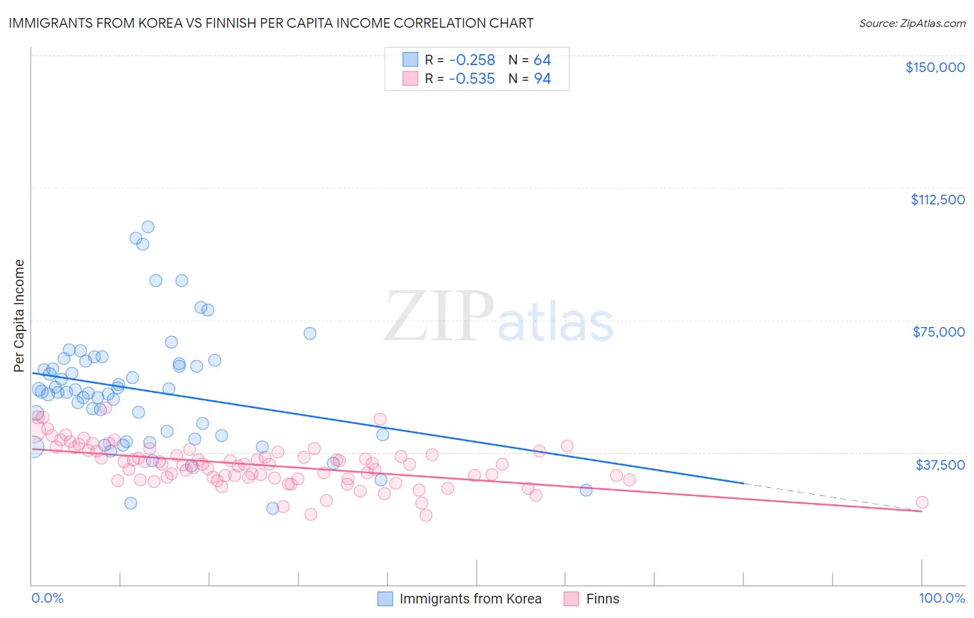 Immigrants from Korea vs Finnish Per Capita Income