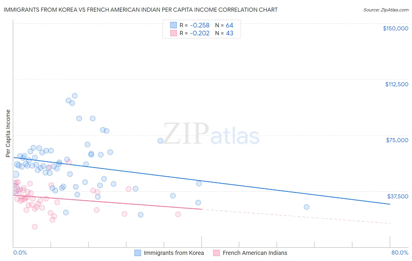 Immigrants from Korea vs French American Indian Per Capita Income