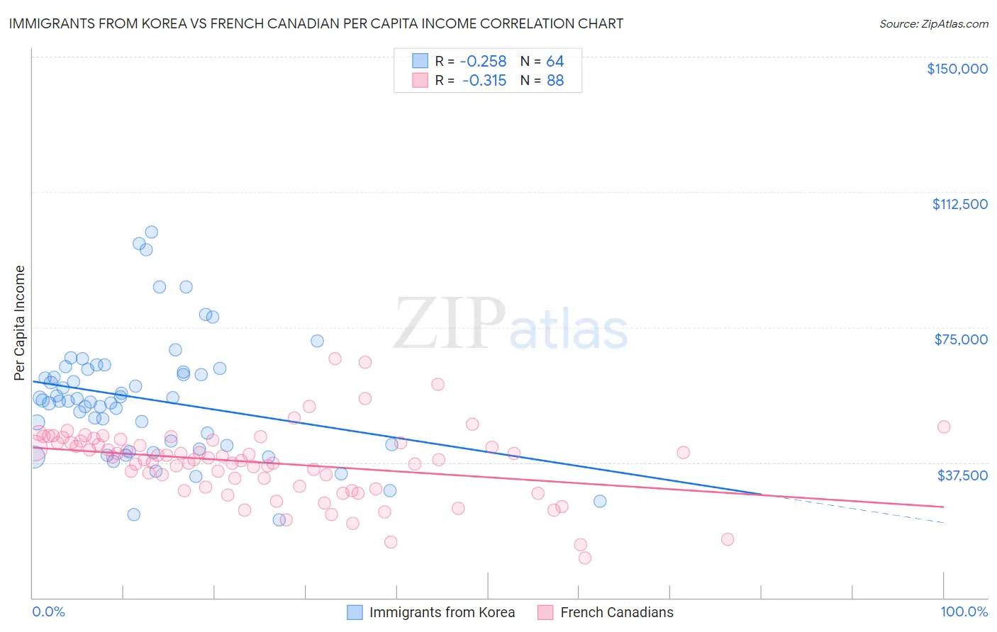 Immigrants from Korea vs French Canadian Per Capita Income