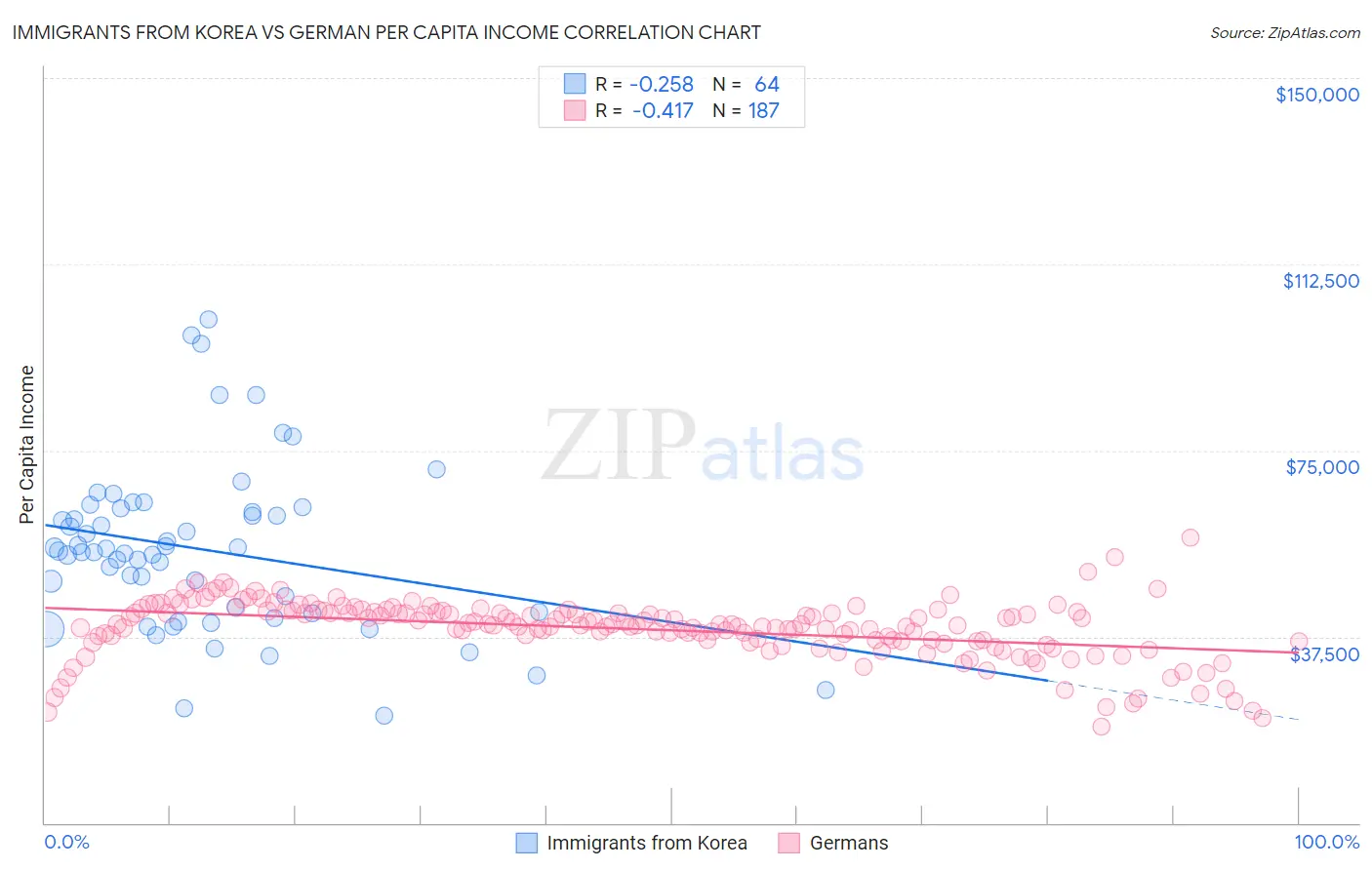 Immigrants from Korea vs German Per Capita Income