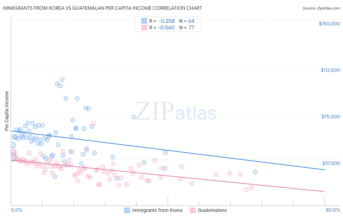 Immigrants from Korea vs Guatemalan Per Capita Income