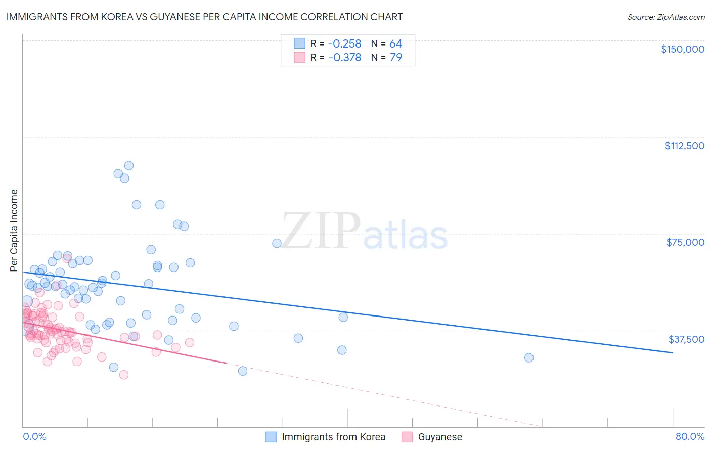 Immigrants from Korea vs Guyanese Per Capita Income