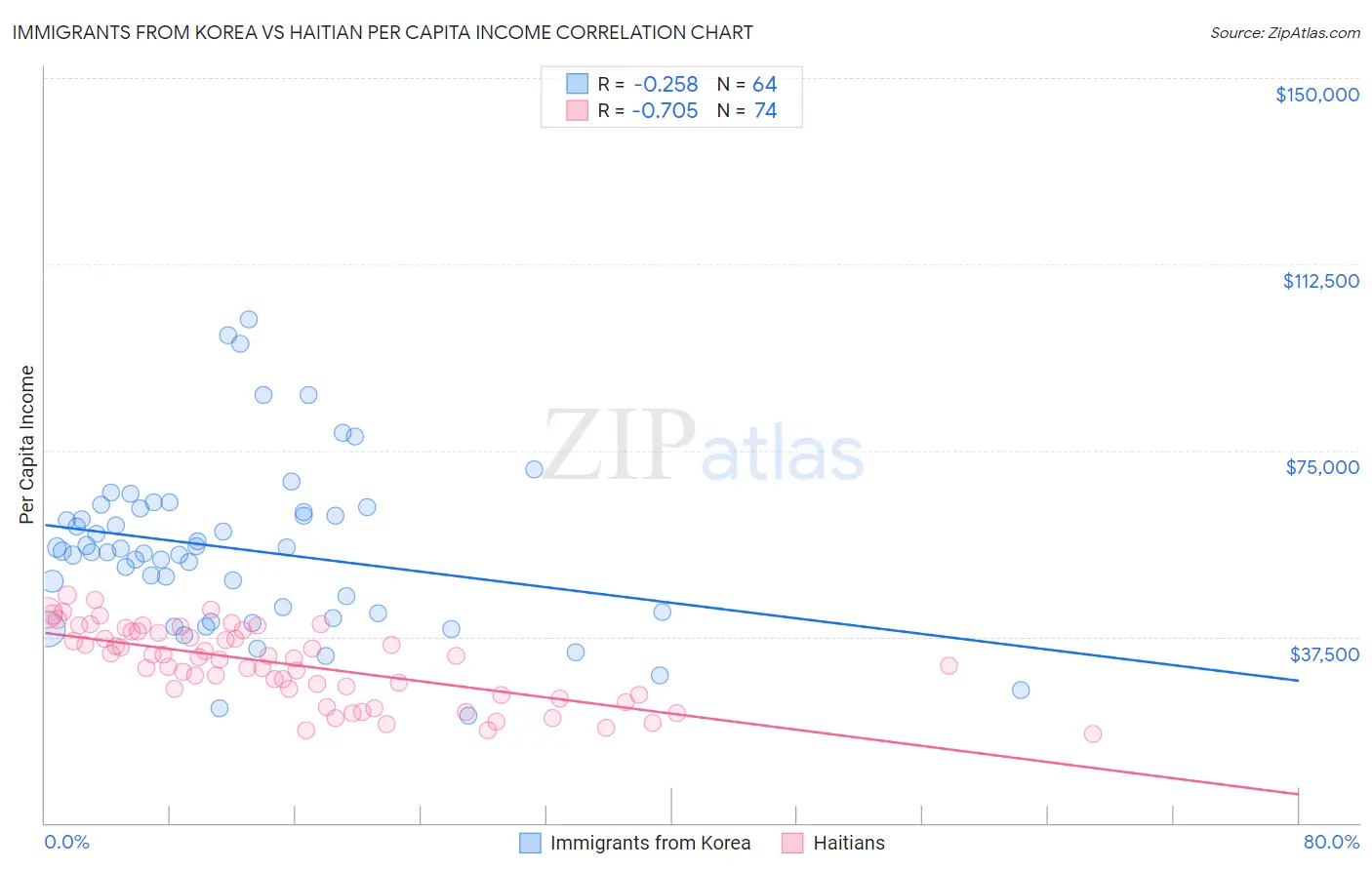 Immigrants from Korea vs Haitian Per Capita Income