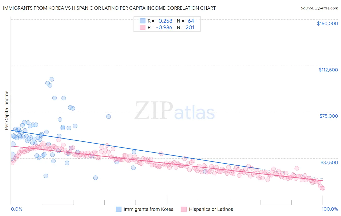 Immigrants from Korea vs Hispanic or Latino Per Capita Income