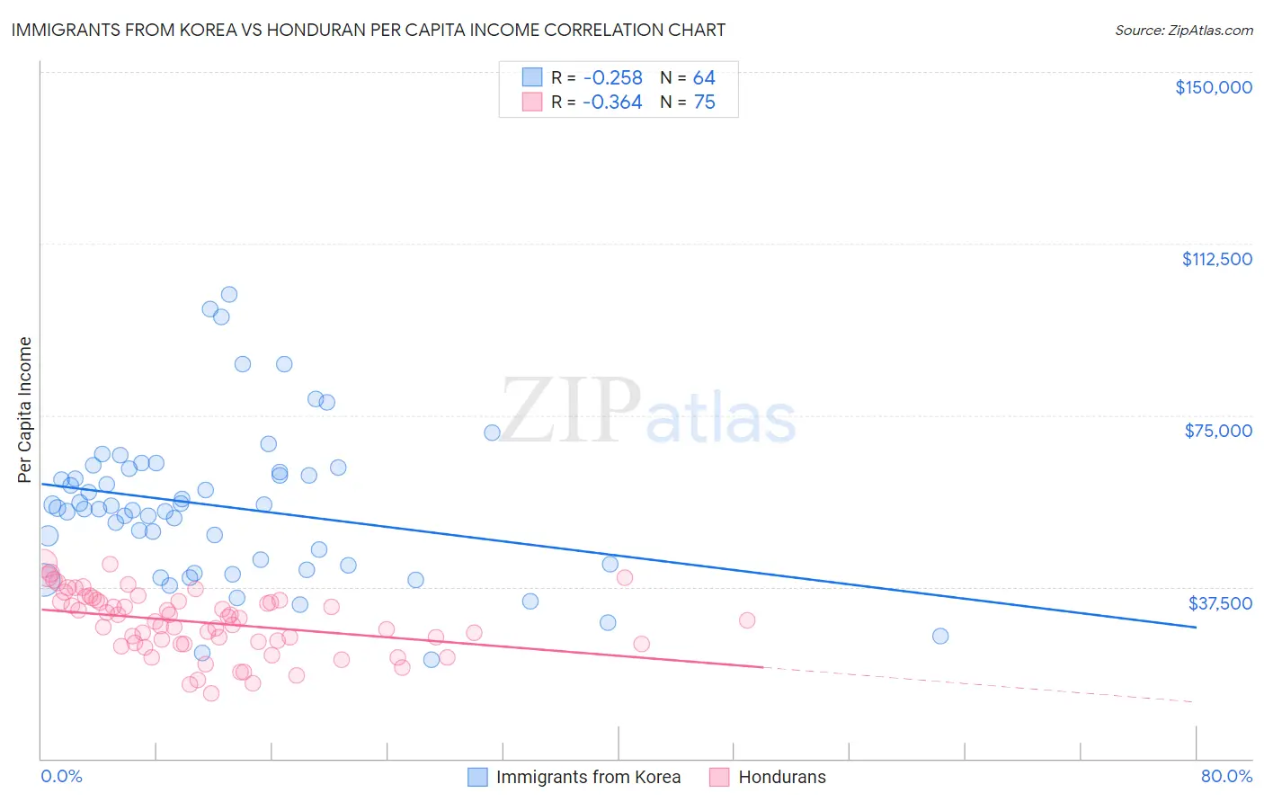 Immigrants from Korea vs Honduran Per Capita Income